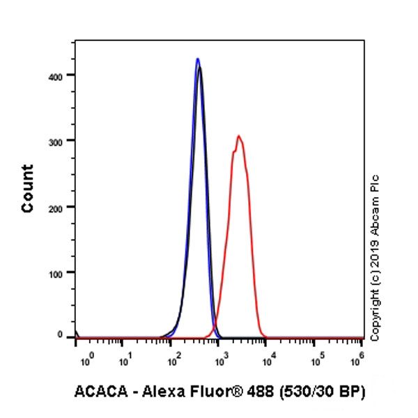 Flow Cytometry (Intracellular) - Anti-Acetyl Coenzyme A carboxylase alpha antibody [EPR23235-147] (ab269273), expandable thumbnail