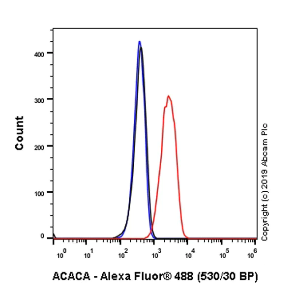 Flow Cytometry (Intracellular) - Anti-Acetyl Coenzyme A carboxylase alpha antibody [EPR23235-147] (AB269273)
