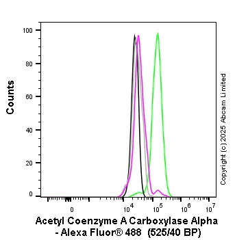 Flow Cytometry (Intracellular) - Anti-Acetyl Coenzyme A carboxylase alpha antibody [EPR23235-147] (AB269273)
