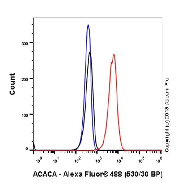 Flow Cytometry (Intracellular) - Anti-Acetyl Coenzyme A carboxylase alpha antibody [EPR23235-147] - BSA and Azide free (AB272704)