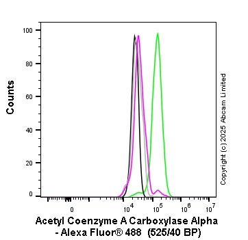 Flow Cytometry (Intracellular) - Anti-Acetyl Coenzyme A carboxylase alpha antibody [EPR23235-147] - BSA and Azide free (AB272704)