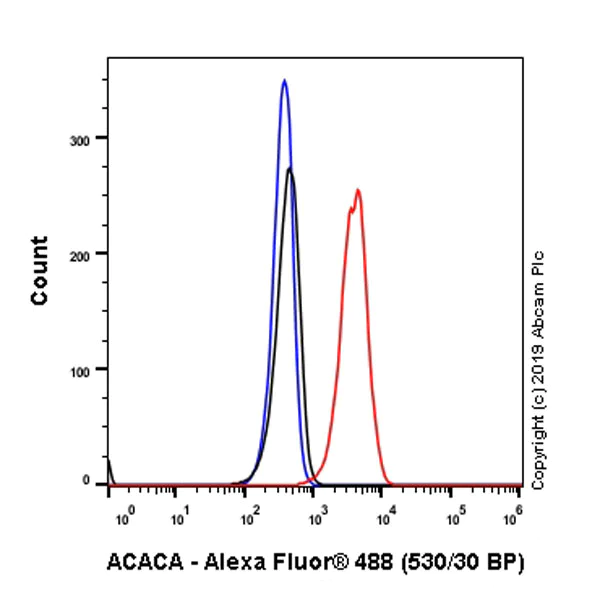 Flow Cytometry (Intracellular) - Anti-Acetyl Coenzyme A carboxylase alpha antibody [EPR23235-47] (AB269272)