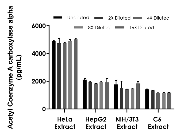 Sandwich ELISA - Acetyl Coenzyme A carboxylase alpha ELISA Kit (AB309323)