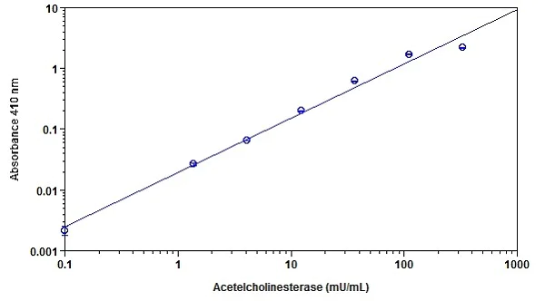 Functional Studies - Acetylcholinesterase Assay Kit (Colorimetric) (AB138871)