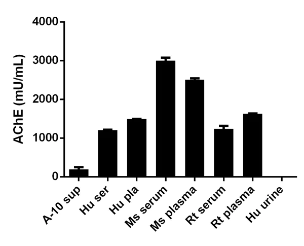 Functional Studies - Acetylcholinesterase Assay Kit (Colorimetric) (AB138871)