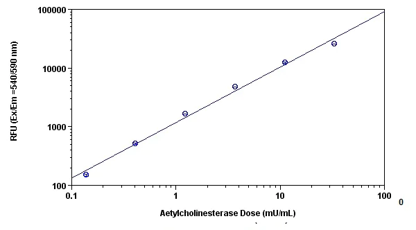 Functional Studies - Acetylcholinesterase Assay Kit (Fluorometric -Red) (AB138873)
