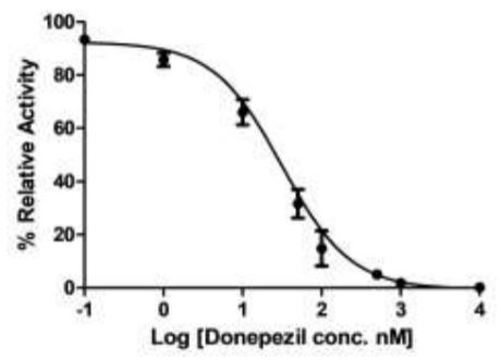 Functional Studies - Acetylcholinesterase Inhibitor Screening Kit (Colorimetric) (AB283363)