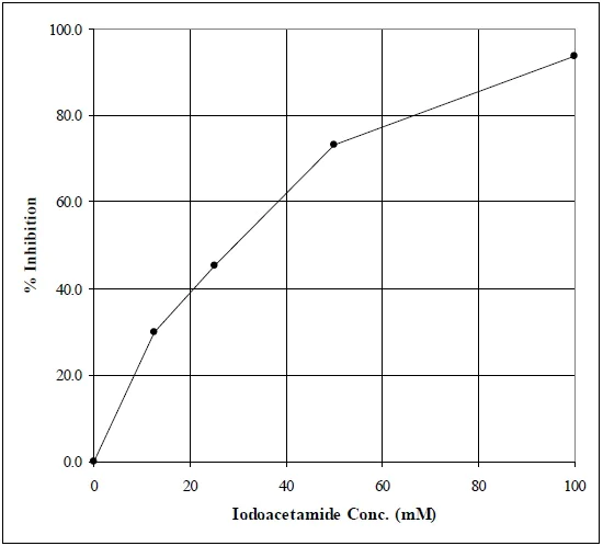 Functional Studies - Acetyltransferase Activity Assay Kit (Fluorometric) (AB204536)