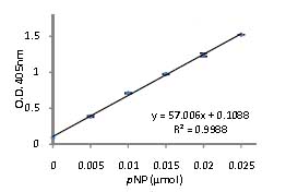 Functional Studies - Acid Phosphatase Assay Kit (Colorimetric) (AB83367), expandable thumbnail