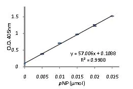 Functional Studies - Acid Phosphatase Assay Kit (Colorimetric) (AB83367)