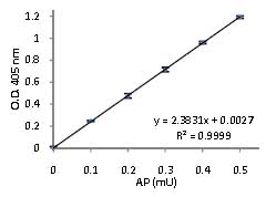 Functional Studies - Acid Phosphatase Assay Kit (Colorimetric) (AB83367), expandable thumbnail
