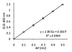 Functional Studies - Acid Phosphatase Assay Kit (Colorimetric) (AB83367)
