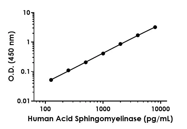 Sandwich ELISA - Anti-Acid sphingomyelinase antibody [EPR23090-4] - BSA and Azide free (Detector) (AB277244)