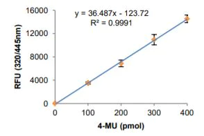 Functional Studies - Acidic Mammalian Chitinase Activity Kit (Fluorometric) (AB273291)
