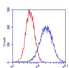 Flow Cytometry - Anti-Aconitase 2 antibody [6D1BE4] (AB110320), expandable thumbnail