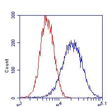 Flow Cytometry - Anti-Aconitase 2 antibody [6D1BE4] (AB110320)