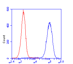 Flow Cytometry - Anti-Aconitase 2 antibody [6F12BD9] (AB110321), expandable thumbnail