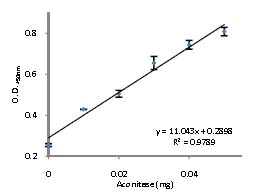 Functional Studies - Aconitase Assay Kit (AB83459)