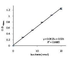 Functional Studies - Aconitase Assay Kit (AB83459)