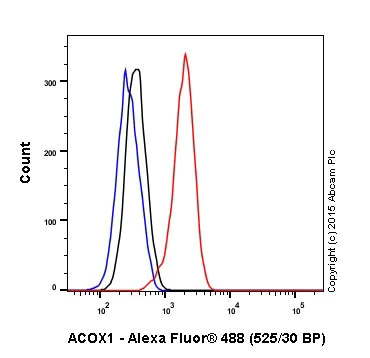 Flow Cytometry (Intracellular) - Anti-ACOX1/AOX antibody [EPR19038] - BSA and Azide free (AB238939)