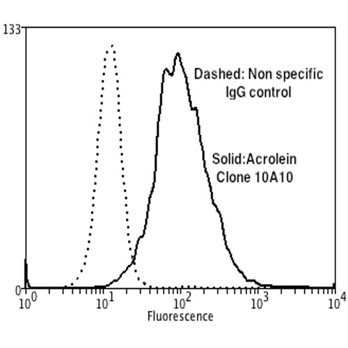 Flow Cytometry - Anti-Acrolein antibody [10A10] (AB240918)