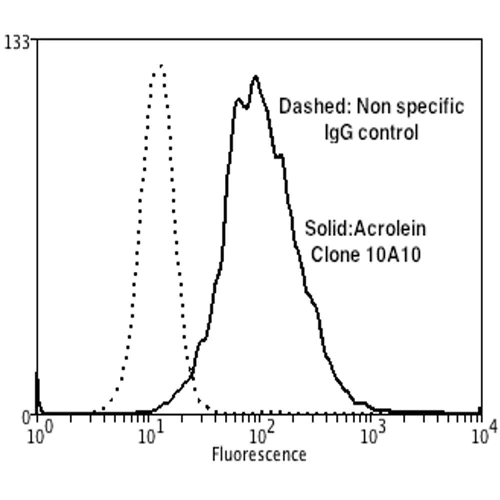 Flow Cytometry - Anti-Acrolein antibody [10A10] (AB240918)