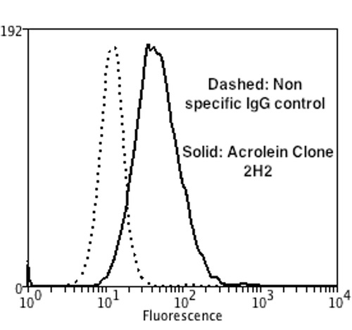 Flow Cytometry - Anti-Acrolein antibody [2H2] (AB240906), expandable thumbnail