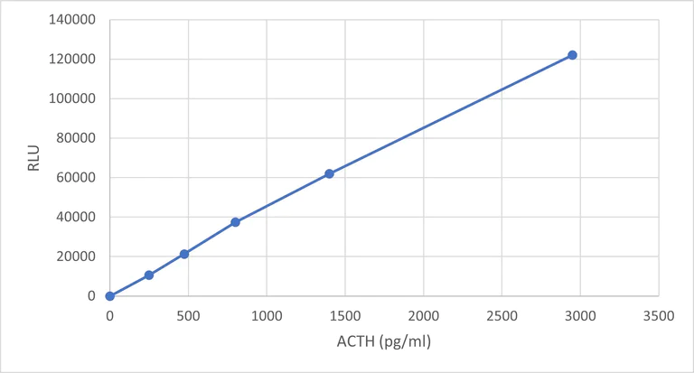 ELISA - Anti-ACTH Antibody [6Y8 57] (AB316346)