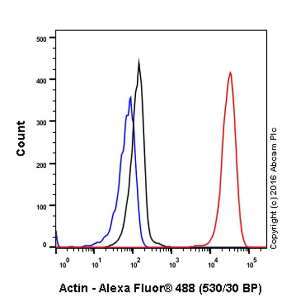Flow Cytometry (Intracellular) - Anti-Actin antibody [EPR16769] - Loading Control (ab179467), expandable thumbnail