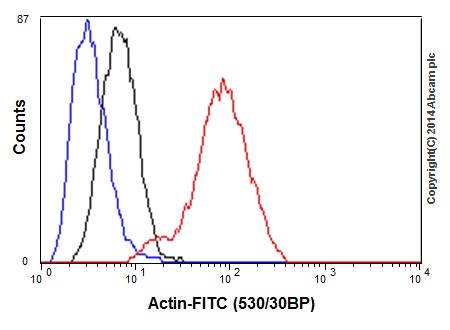 Flow Cytometry (Intracellular) - Anti-Actin antibody [EPR16875] - BSA and Azide free (AB240978)