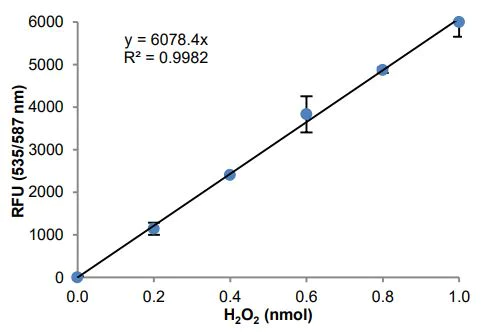 Functional Studies - Acyl-CoA Synthetase Assay Kit (Fluorometric) (AB273315)