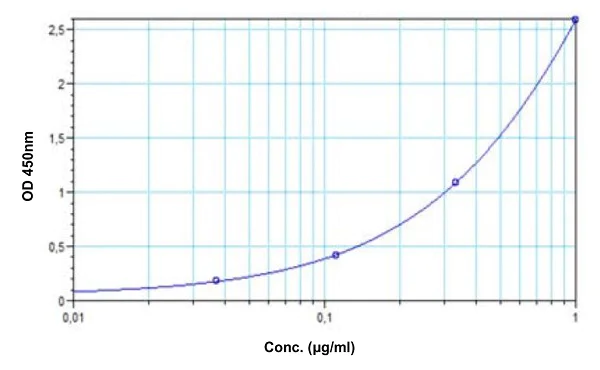 Indirect ELISA - Adalimumab ELISA Kit (AB237641)