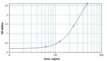 Sandwich ELISA - anti-Adalimumab ELISA Kit (AB237657)