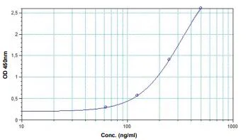 Sandwich ELISA - anti-Adalimumab ELISA Kit (AB237657)
