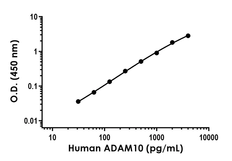 Sandwich ELISA - Anti-ADAM10 antibody [EPR23491-23] - BSA and Azide free (Capture) (AB316804)