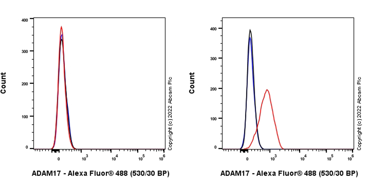 Flow Cytometry - Anti-ADAM17 antibody [EPR24095-50] (AB307269), expandable thumbnail