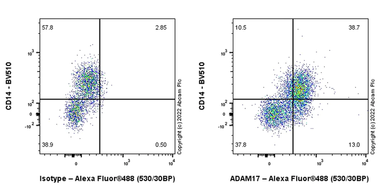 Flow Cytometry - Anti-ADAM17 antibody [EPR24095-50] - BSA and Azide free (AB307270)
