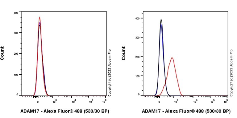 Flow Cytometry - Anti-ADAM17 antibody [EPR24095-50] - BSA and Azide free (AB307270)