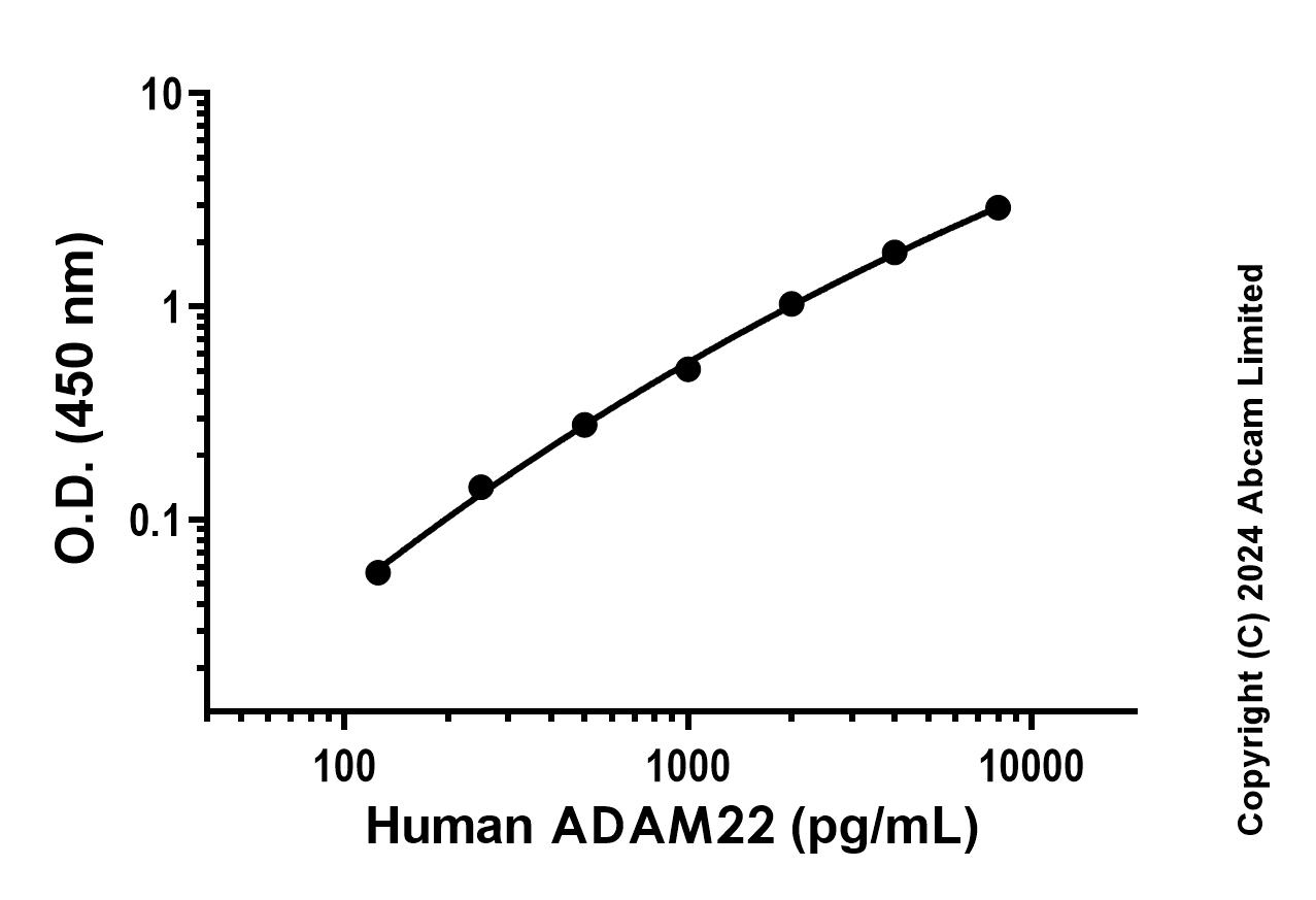Sandwich ELISA - Anti-ADAM22 antibody [EPR28020-51] - BSA and Azide free (Detector) (AB320767)