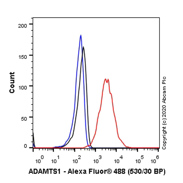 Flow Cytometry (Intracellular) - Anti-ADAMTS1 antibody [EPR23324-45] - BSA and Azide free (AB276138)