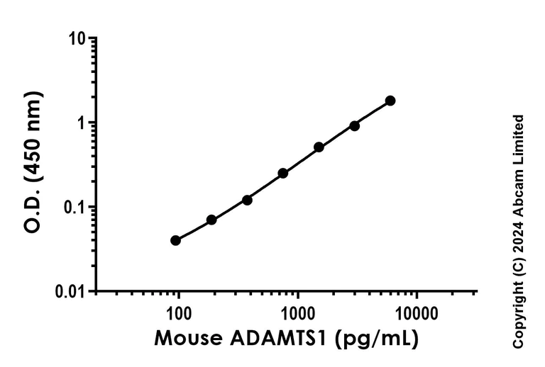 Sandwich ELISA - Anti-ADAMTS1 antibody [EPR23324-54] - BSA and Azide free (Capture) (AB281192)