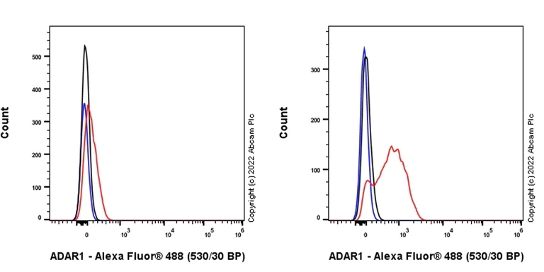 Flow Cytometry (Intracellular) - Anti-ADAR1 antibody [EPR25431-60] (AB307585)
