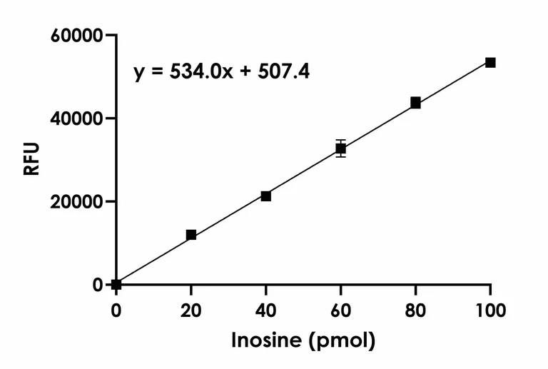 Functional Studies - Adenosine Deaminase (ADA) Activity Assay Kit (Fluorometric) (AB204695)