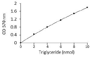 Functional Studies - Adipogenesis Detection Assay Kit (Colorimetric/Fluorometric) (AB102513), expandable thumbnail