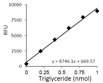 Functional Studies - Adipogenesis Detection Assay Kit (Colorimetric/Fluorometric) (AB102513), expandable thumbnail