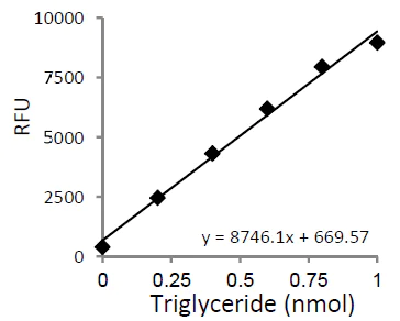 Functional Studies - Adipogenesis Detection Assay Kit (Colorimetric/Fluorometric) (AB102513)