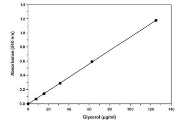 Functional Studies - Adipolysis Assay Kit (AB133115)