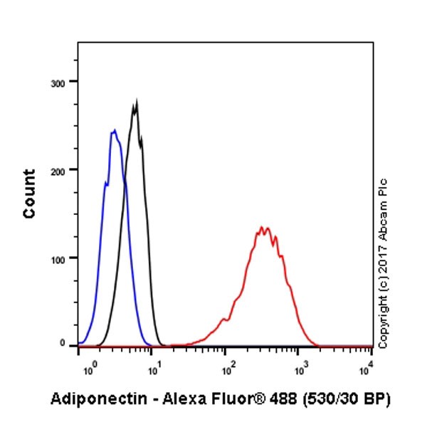 Flow Cytometry (Intracellular) - Anti-Adiponectin antibody [EPR17019] (AB181281), expandable thumbnail