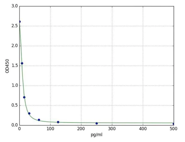 Functional Studies - Adrenaline ELISA Kit (AB287788)