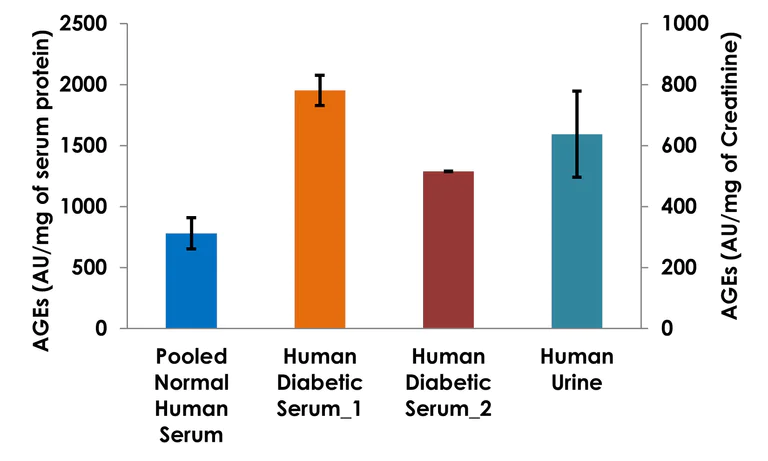 Functional Studies - Advanced Glycation End Products (AGEs) Assay Kit (AB273298)